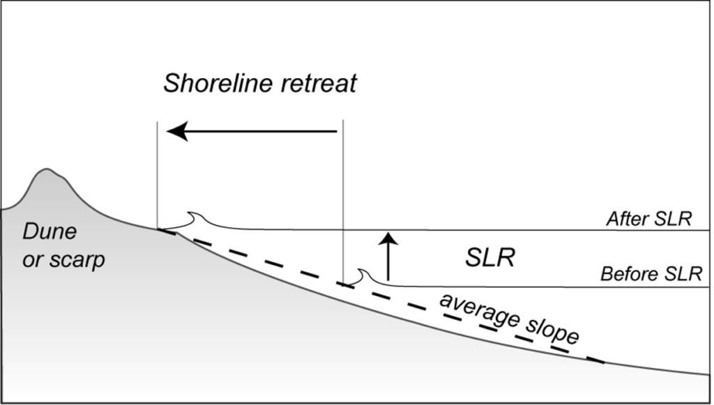 Fig 2. Conceptualisation du recul du rivage face à la montée de la mer (Brunel et Sabatier, 2009)