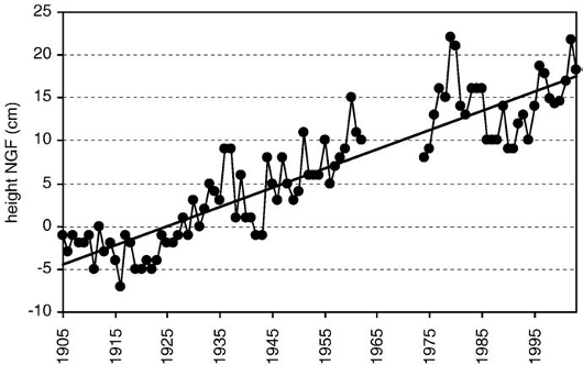 Fig 3. Sea level rise in Camargue (Sabatier et al., 2009)