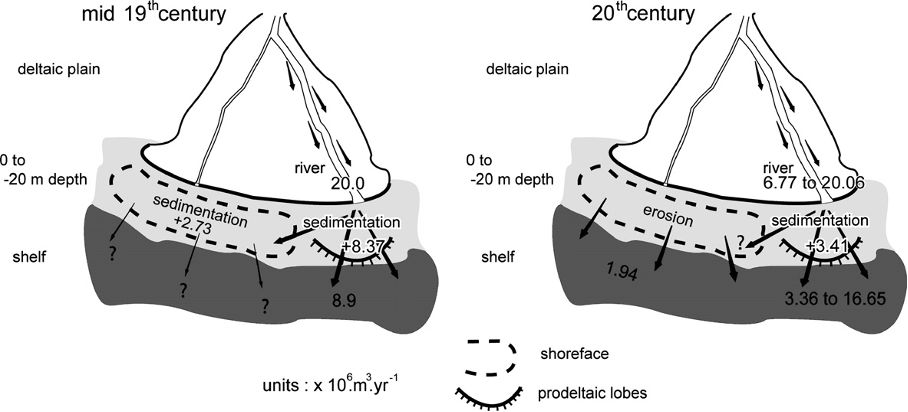 Fig 1. River-mouth–shoreface–shelf sediment budget for the mid-19th century and during the 20th century.